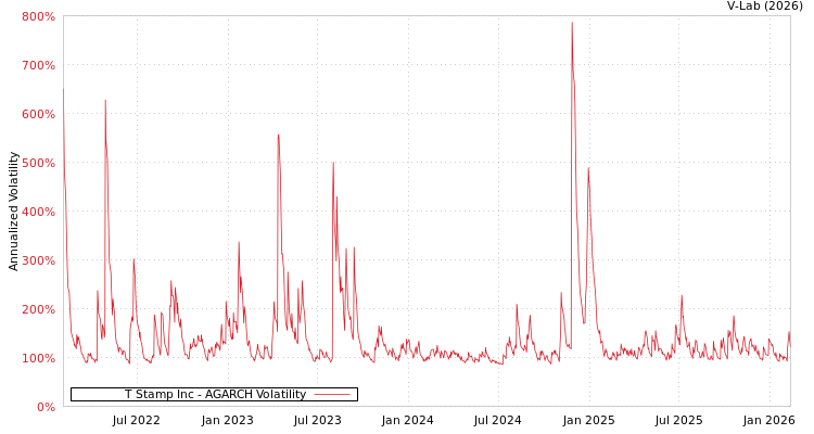 graph of T Stamp Inc AGARCH