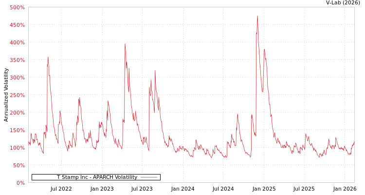 graph of T Stamp Inc APARCH