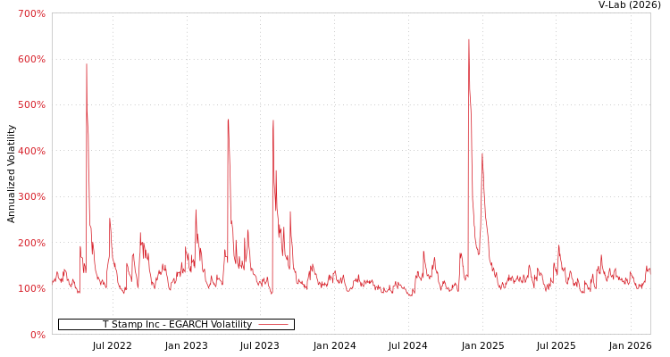 graph of T Stamp Inc EGARCH