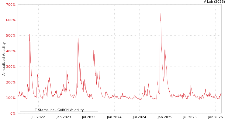 graph of T Stamp Inc GARCH
