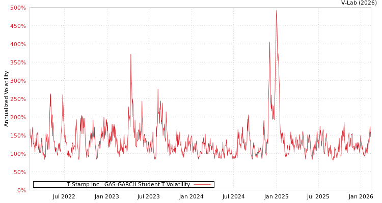 graph of T Stamp Inc GAS-GARCH-T