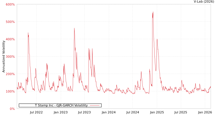 graph of T Stamp Inc GJR-GARCH