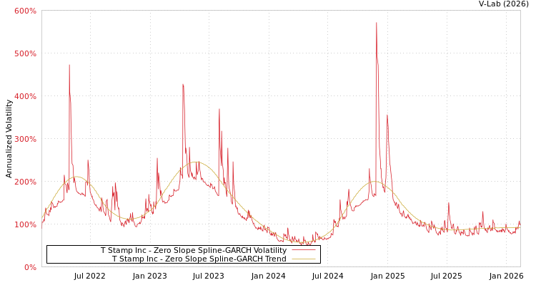 graph of T Stamp Inc S0GARCH
