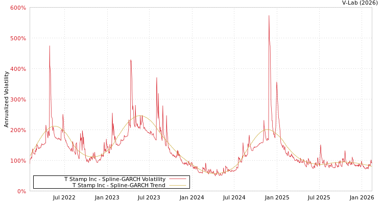 graph of T Stamp Inc SGARCH