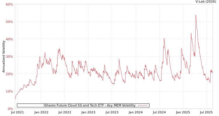 graph of iShares Future Cloud 5G and Tech ETF AMEM