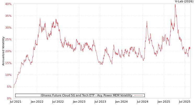 graph of iShares Future Cloud 5G and Tech ETF APMEM