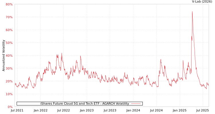 graph of iShares Future Cloud 5G and Tech ETF AGARCH