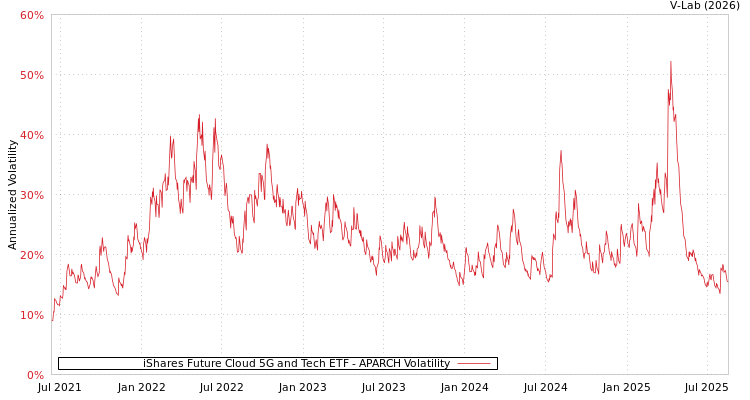 graph of iShares Future Cloud 5G and Tech ETF APARCH