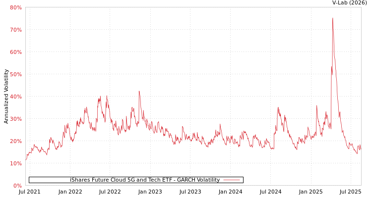 graph of iShares Future Cloud 5G and Tech ETF GARCH