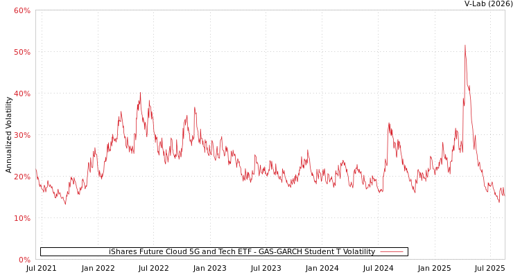 graph of iShares Future Cloud 5G and Tech ETF GAS-GARCH-T