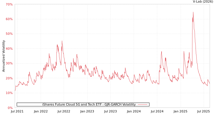 graph of iShares Future Cloud 5G and Tech ETF GJR-GARCH