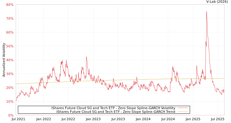 graph of iShares Future Cloud 5G and Tech ETF S0GARCH