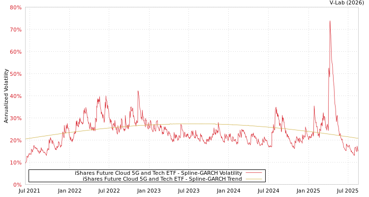 graph of iShares Future Cloud 5G and Tech ETF SGARCH