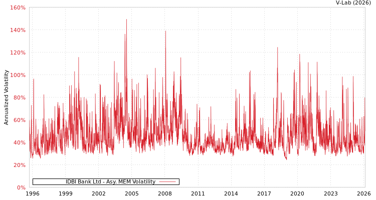 graph of IDBI Bank Ltd AMEM