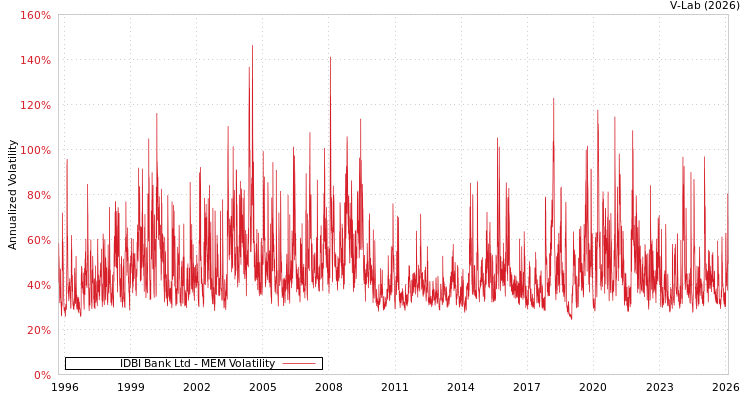 graph of IDBI Bank Ltd MEM