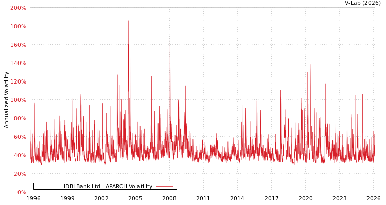 graph of IDBI Bank Ltd APARCH