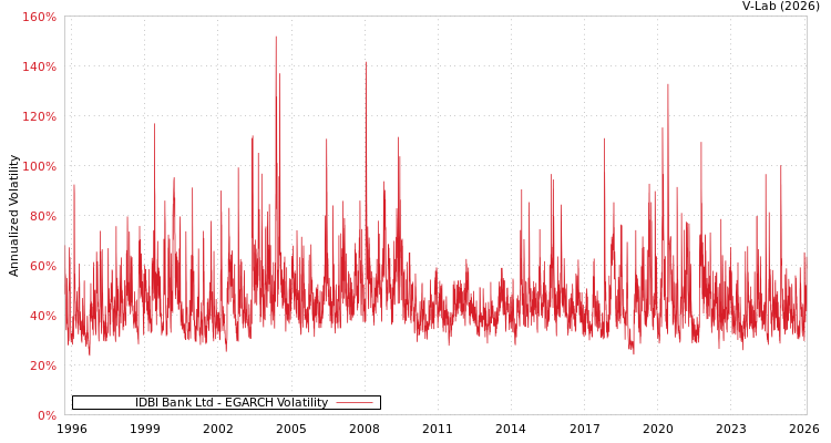 graph of IDBI Bank Ltd EGARCH