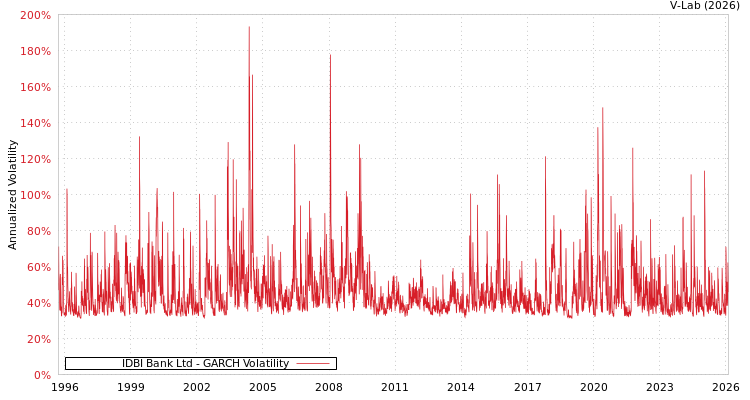 graph of IDBI Bank Ltd GARCH