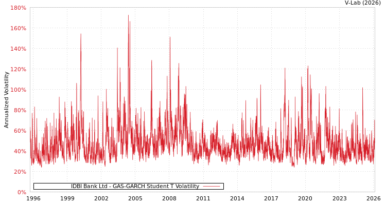 graph of IDBI Bank Ltd GAS-GARCH-T