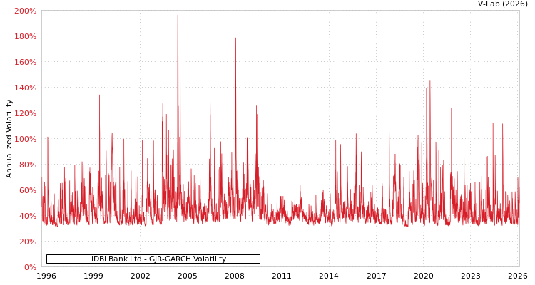 graph of IDBI Bank Ltd GJR-GARCH