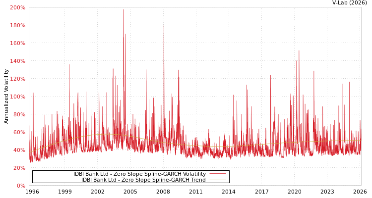 graph of IDBI Bank Ltd S0GARCH