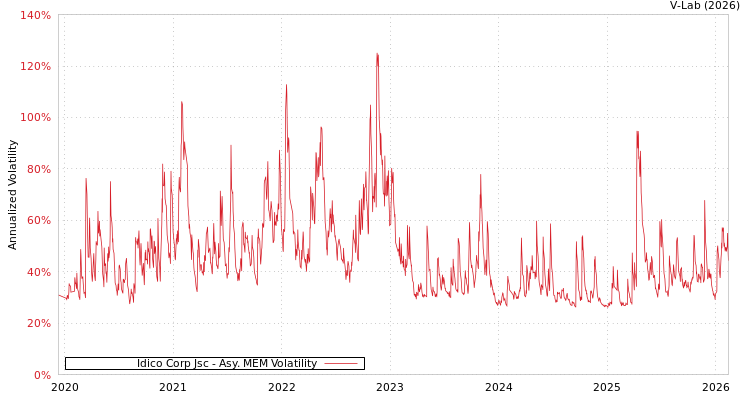 graph of Idico Corp Jsc AMEM
