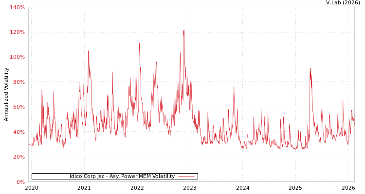 graph of Idico Corp Jsc APMEM