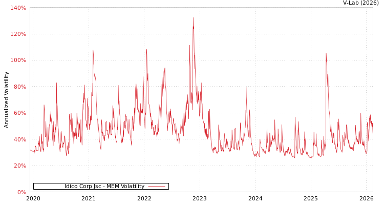 graph of Idico Corp Jsc MEM