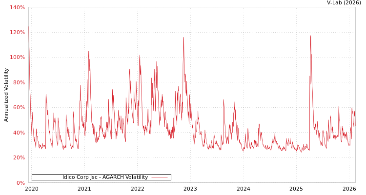 graph of Idico Corp Jsc AGARCH