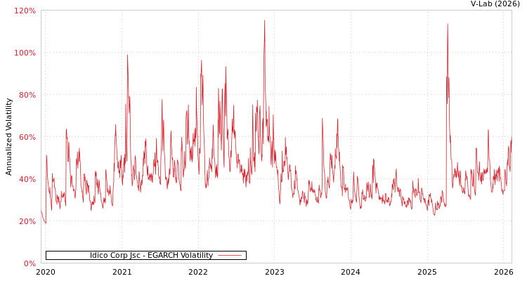 graph of Idico Corp Jsc EGARCH