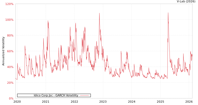 graph of Idico Corp Jsc GARCH