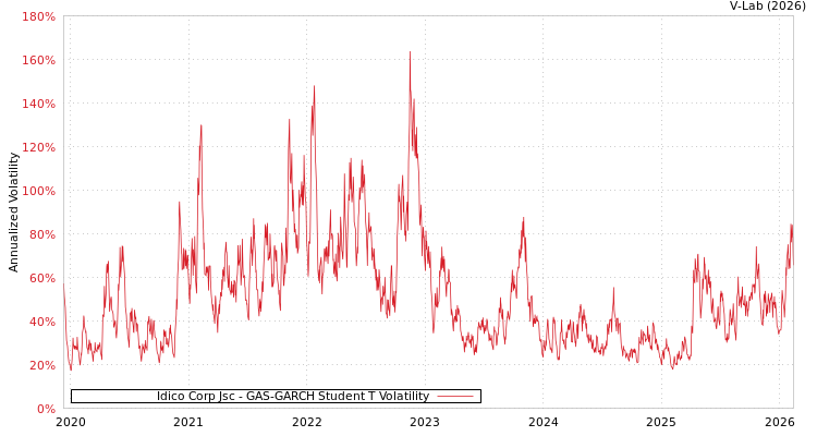 graph of Idico Corp Jsc GAS-GARCH-T