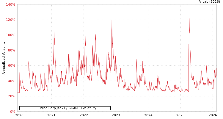 graph of Idico Corp Jsc GJR-GARCH