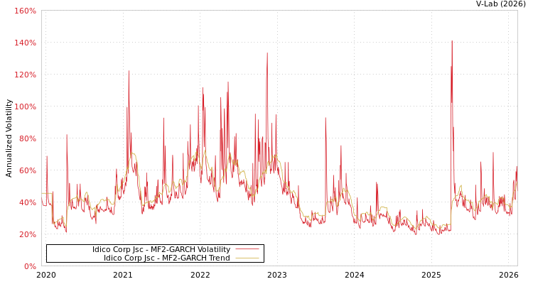 graph of Idico Corp Jsc MF2-GARCH