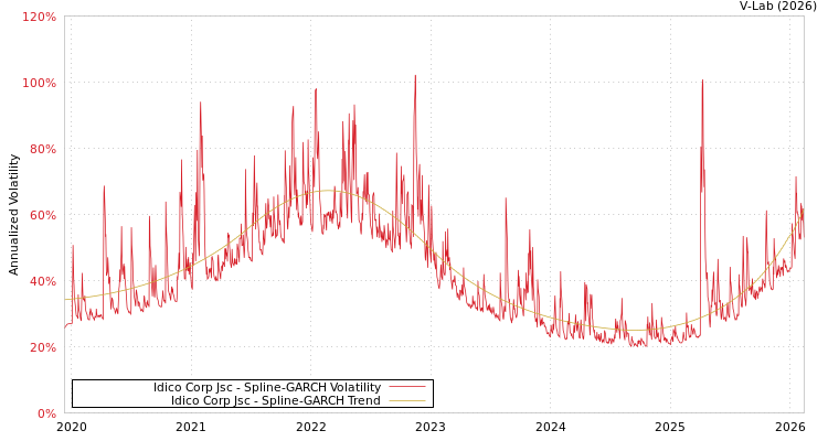 graph of Idico Corp Jsc SGARCH