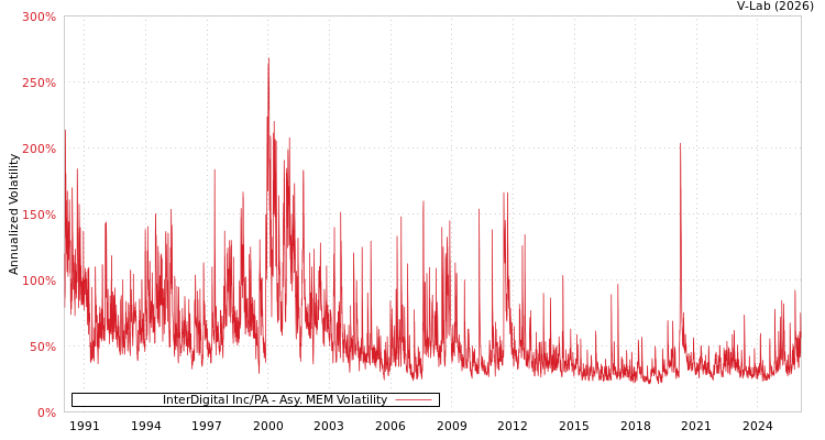 graph of InterDigital Inc/PA AMEM