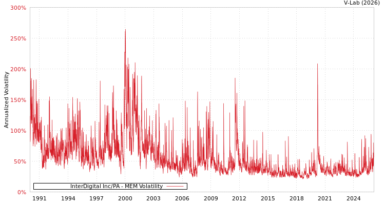 graph of InterDigital Inc/PA MEM