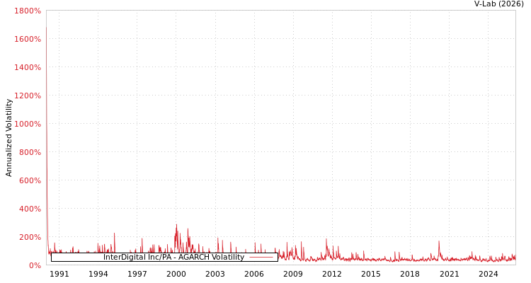 graph of InterDigital Inc/PA AGARCH