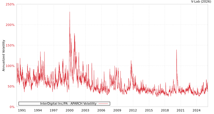 graph of InterDigital Inc/PA APARCH