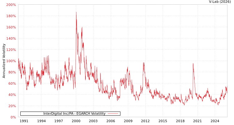 graph of InterDigital Inc/PA EGARCH