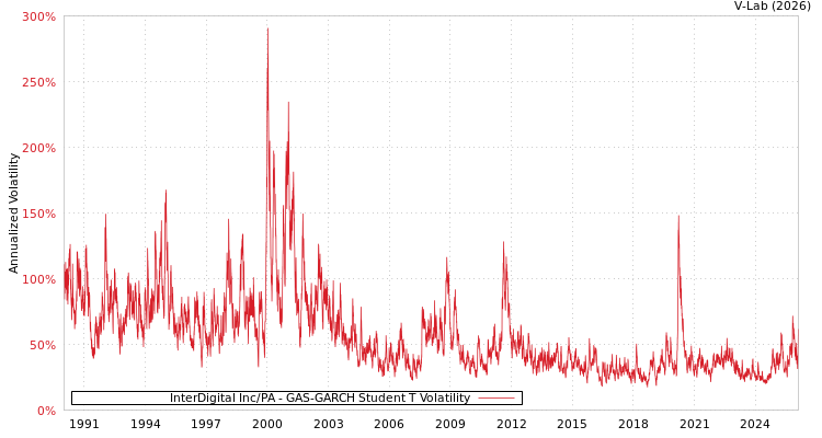 graph of InterDigital Inc/PA GAS-GARCH-T