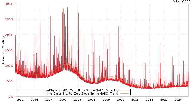 graph of InterDigital Inc/PA S0GARCH