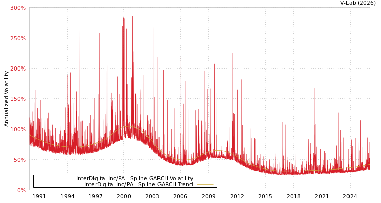graph of InterDigital Inc/PA SGARCH