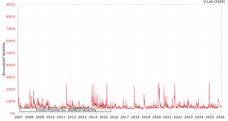graph of Innate Pharma Sa AGARCH