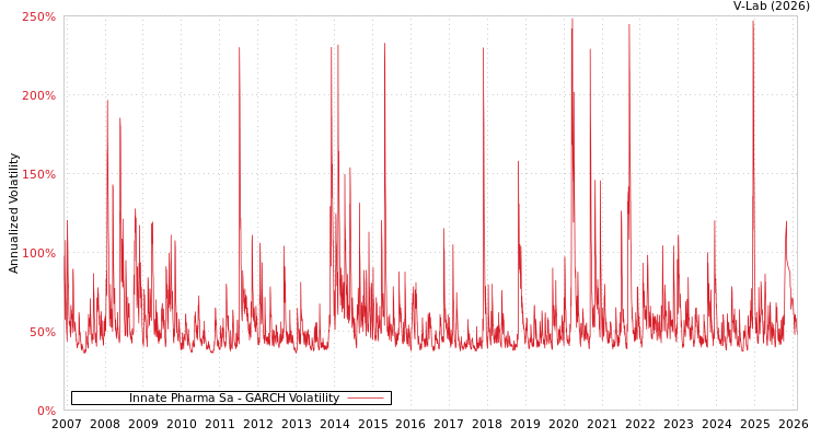 graph of Innate Pharma Sa GARCH