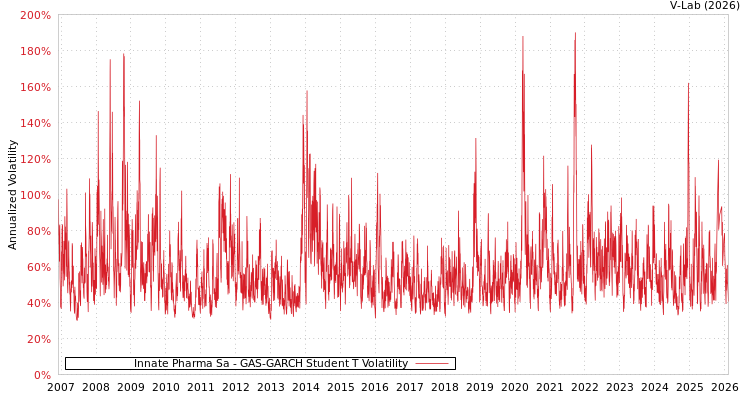 graph of Innate Pharma Sa GAS-GARCH-T