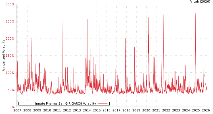 graph of Innate Pharma Sa GJR-GARCH