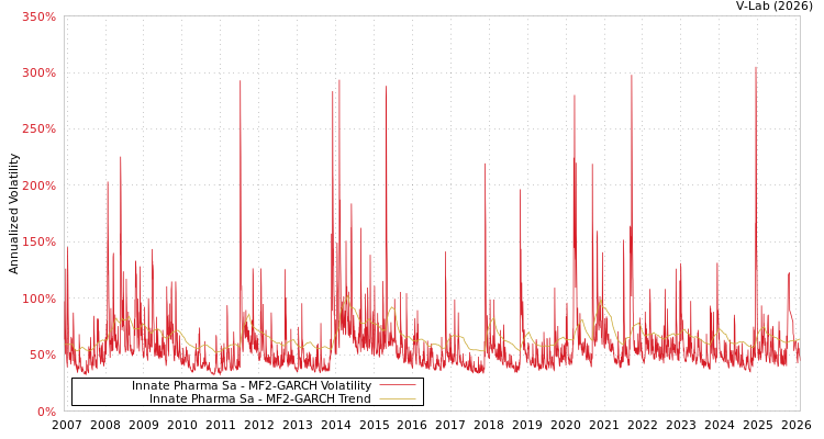 graph of Innate Pharma Sa MF2-GARCH