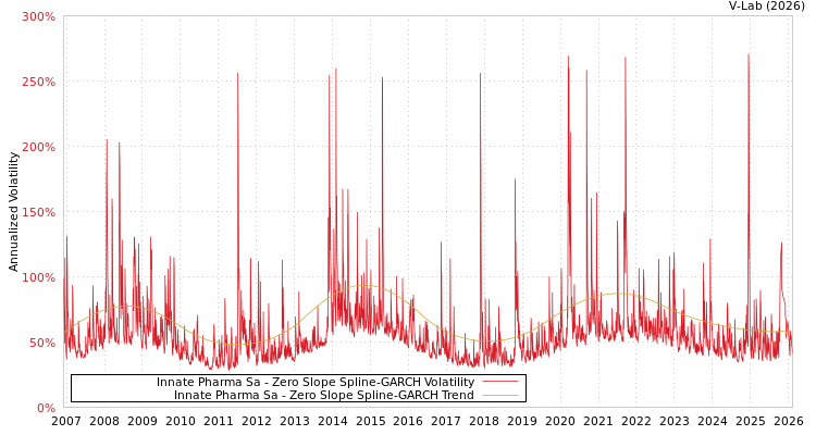 graph of Innate Pharma Sa S0GARCH