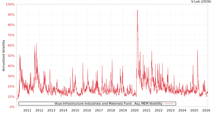 graph of Voya Infrastructure Industrials and Materials Fund AMEM